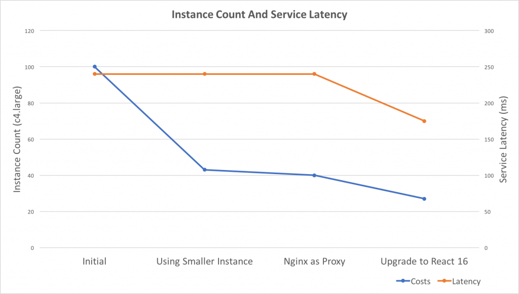 Overall Instance Count And Service Latency Change