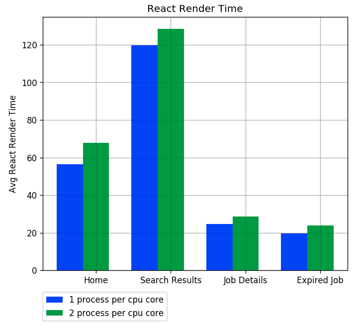 Average React Render Time