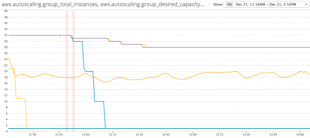 Instance Count Reduced after change to 1 process per cpu core