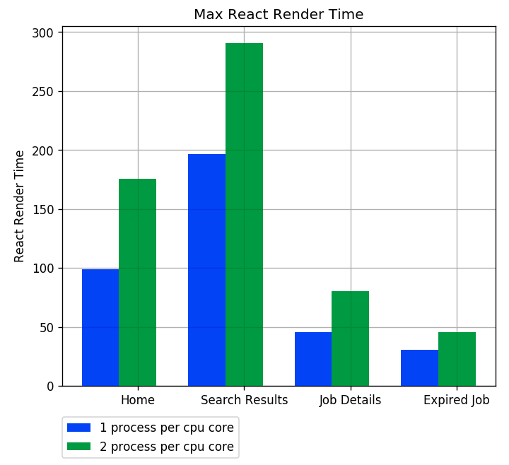 Max React Render Time